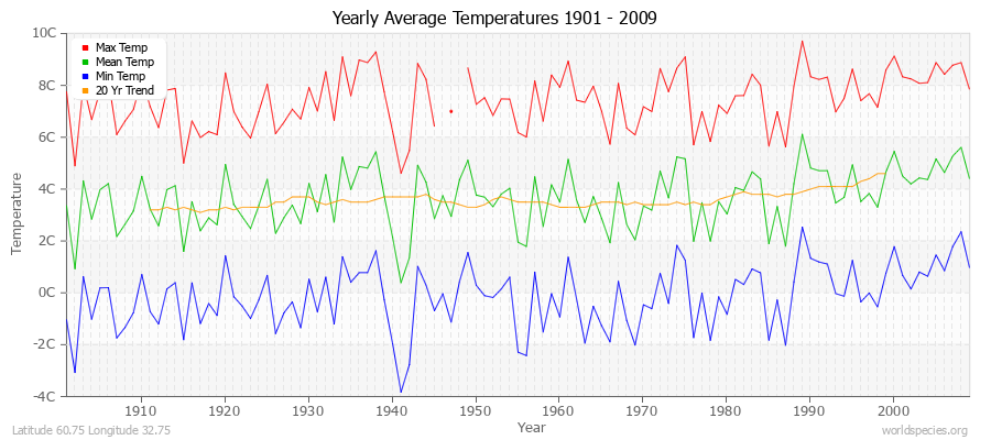 Yearly Average Temperatures 2010 - 2009 (Metric) Latitude 60.75 Longitude 32.75