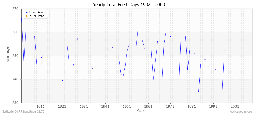 Yearly Total Frost Days 1902 - 2009 Latitude 60.75 Longitude 32.75