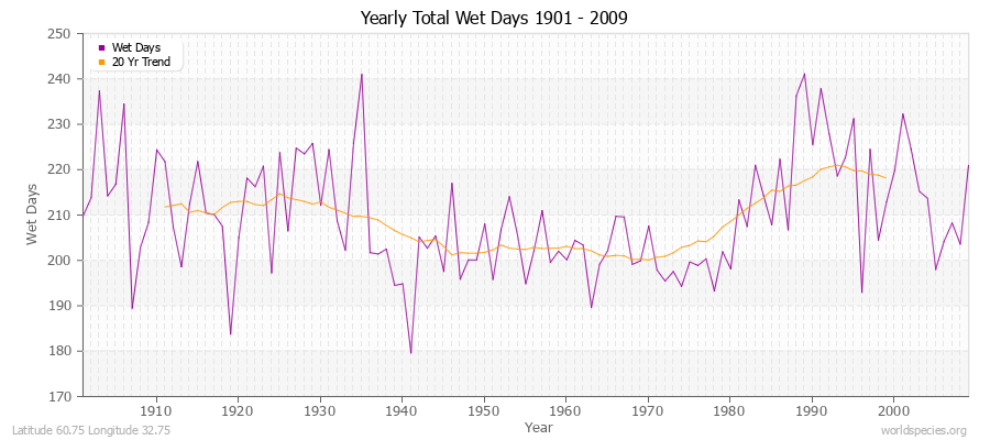 Yearly Total Wet Days 1901 - 2009 Latitude 60.75 Longitude 32.75