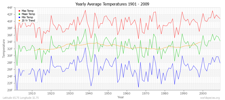 Yearly Average Temperatures 2010 - 2009 (English) Latitude 65.75 Longitude 32.75