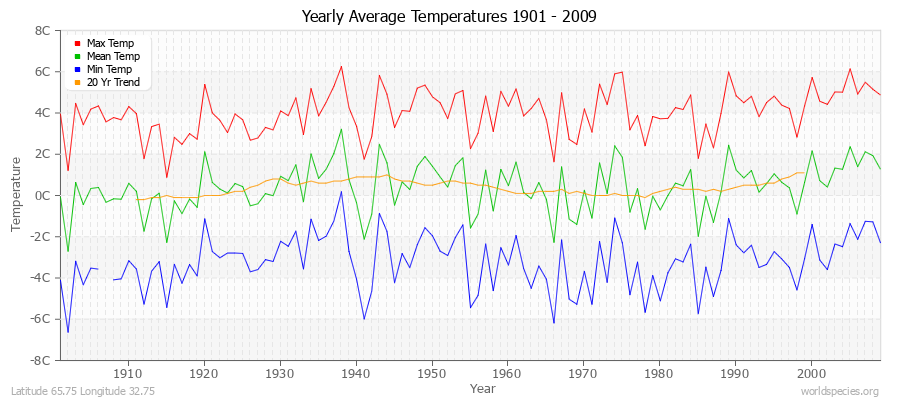 Yearly Average Temperatures 2010 - 2009 (Metric) Latitude 65.75 Longitude 32.75