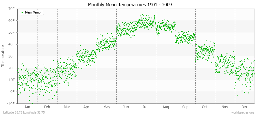 Monthly Mean Temperatures 1901 - 2009 (English) Latitude 65.75 Longitude 32.75