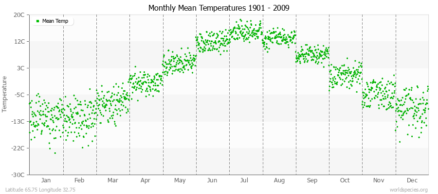 Monthly Mean Temperatures 1901 - 2009 (Metric) Latitude 65.75 Longitude 32.75