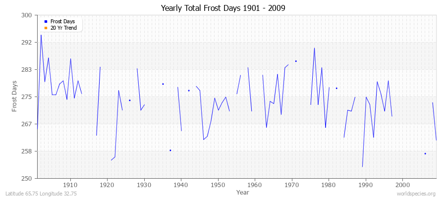 Yearly Total Frost Days 1901 - 2009 Latitude 65.75 Longitude 32.75