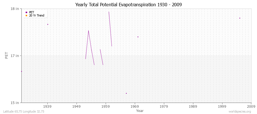 Yearly Total Potential Evapotranspiration 1930 - 2009 (English) Latitude 65.75 Longitude 32.75