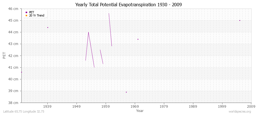 Yearly Total Potential Evapotranspiration 1930 - 2009 (Metric) Latitude 65.75 Longitude 32.75