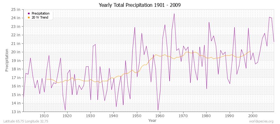 Yearly Total Precipitation 1901 - 2009 (English) Latitude 65.75 Longitude 32.75