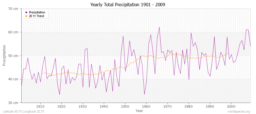 Yearly Total Precipitation 1901 - 2009 (Metric) Latitude 65.75 Longitude 32.75