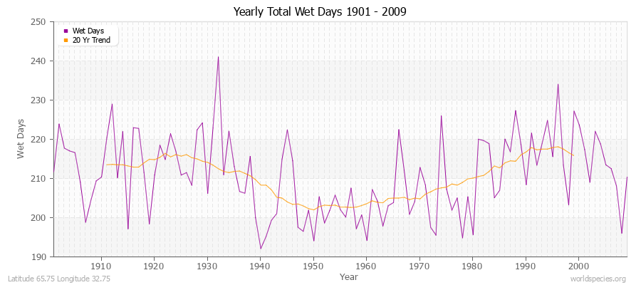 Yearly Total Wet Days 1901 - 2009 Latitude 65.75 Longitude 32.75