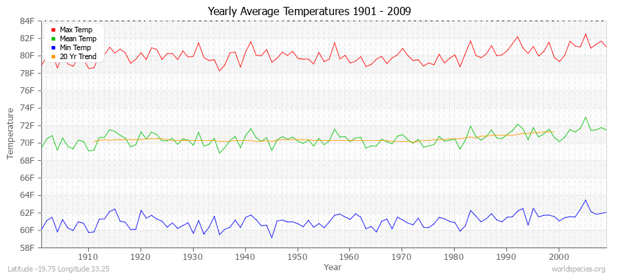 Yearly Average Temperatures 2010 - 2009 (English) Latitude -19.75 Longitude 33.25