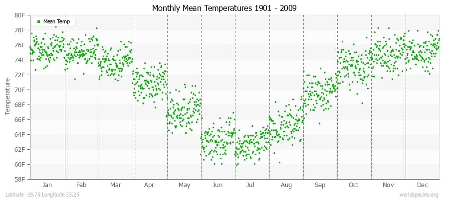 Monthly Mean Temperatures 1901 - 2009 (English) Latitude -19.75 Longitude 33.25