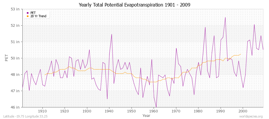 Yearly Total Potential Evapotranspiration 1901 - 2009 (English) Latitude -19.75 Longitude 33.25