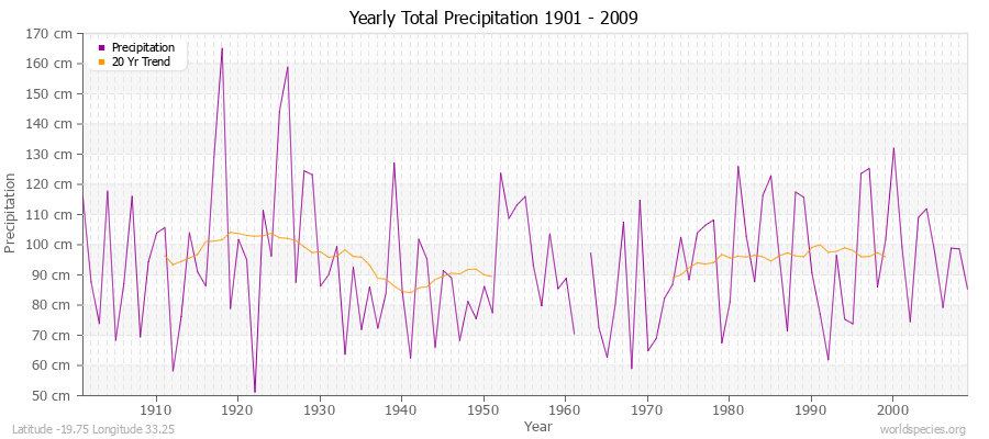 Yearly Total Precipitation 1901 - 2009 (Metric) Latitude -19.75 Longitude 33.25