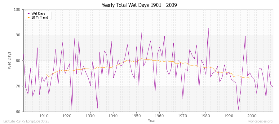 Yearly Total Wet Days 1901 - 2009 Latitude -19.75 Longitude 33.25