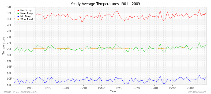 Yearly Average Temperatures 2010 - 2009 (English) Latitude -14.25 Longitude 33.25
