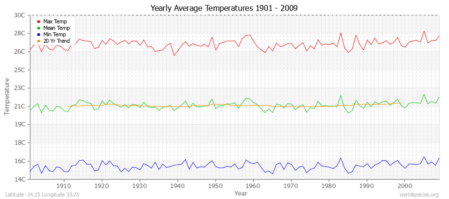 Yearly Average Temperatures 2010 - 2009 (Metric) Latitude -14.25 Longitude 33.25