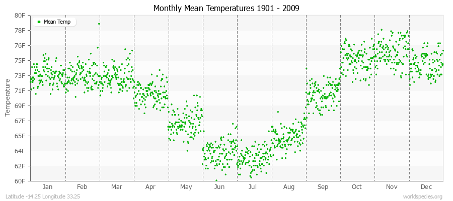 Monthly Mean Temperatures 1901 - 2009 (English) Latitude -14.25 Longitude 33.25