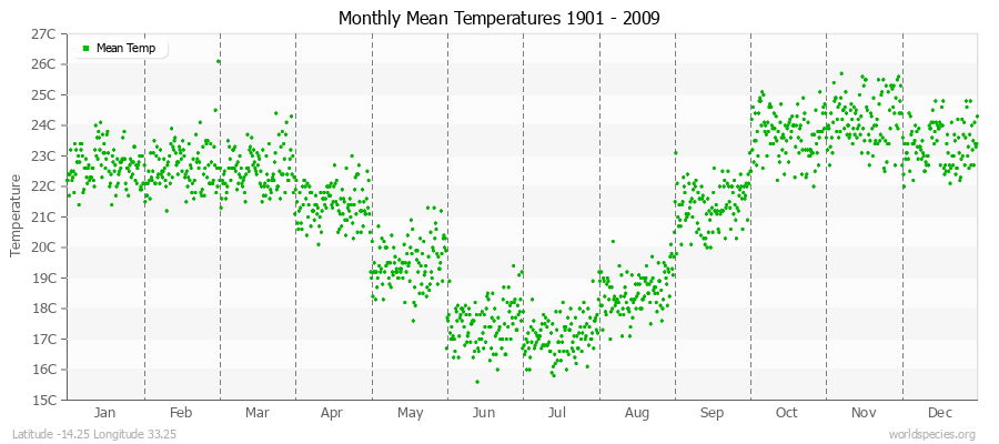 Monthly Mean Temperatures 1901 - 2009 (Metric) Latitude -14.25 Longitude 33.25