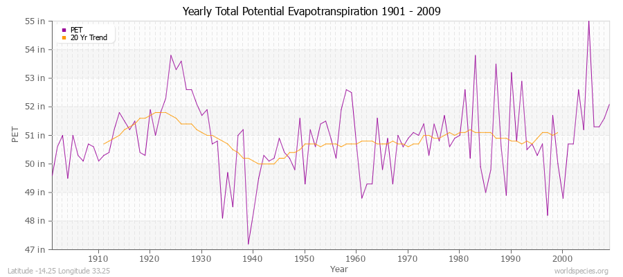 Yearly Total Potential Evapotranspiration 1901 - 2009 (English) Latitude -14.25 Longitude 33.25