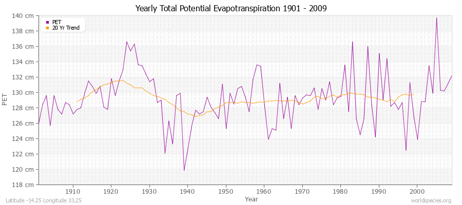 Yearly Total Potential Evapotranspiration 1901 - 2009 (Metric) Latitude -14.25 Longitude 33.25