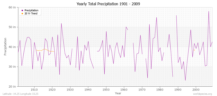 Yearly Total Precipitation 1901 - 2009 (English) Latitude -14.25 Longitude 33.25