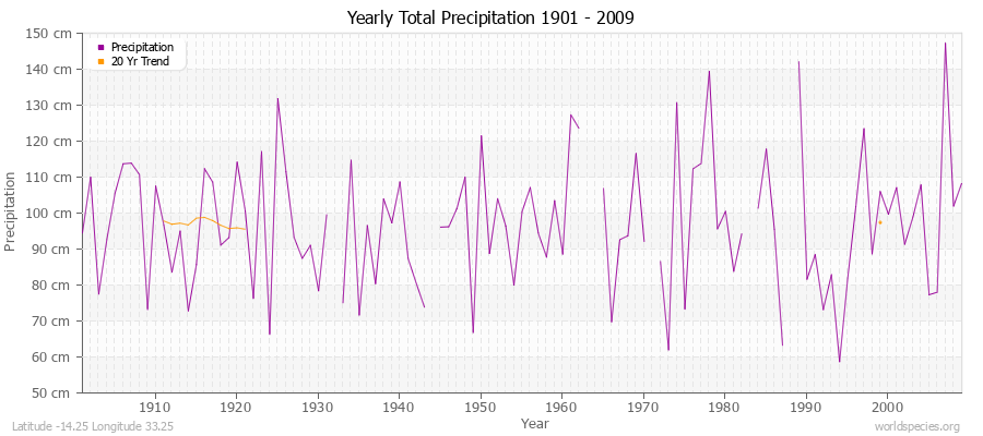 Yearly Total Precipitation 1901 - 2009 (Metric) Latitude -14.25 Longitude 33.25