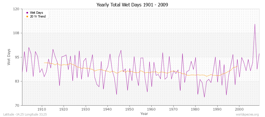 Yearly Total Wet Days 1901 - 2009 Latitude -14.25 Longitude 33.25