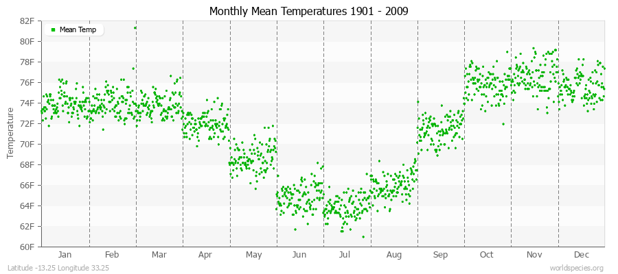 Monthly Mean Temperatures 1901 - 2009 (English) Latitude -13.25 Longitude 33.25