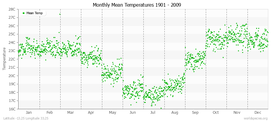 Monthly Mean Temperatures 1901 - 2009 (Metric) Latitude -13.25 Longitude 33.25