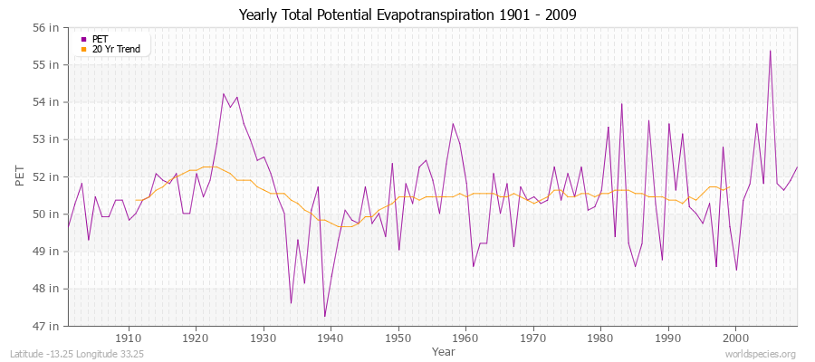 Yearly Total Potential Evapotranspiration 1901 - 2009 (English) Latitude -13.25 Longitude 33.25