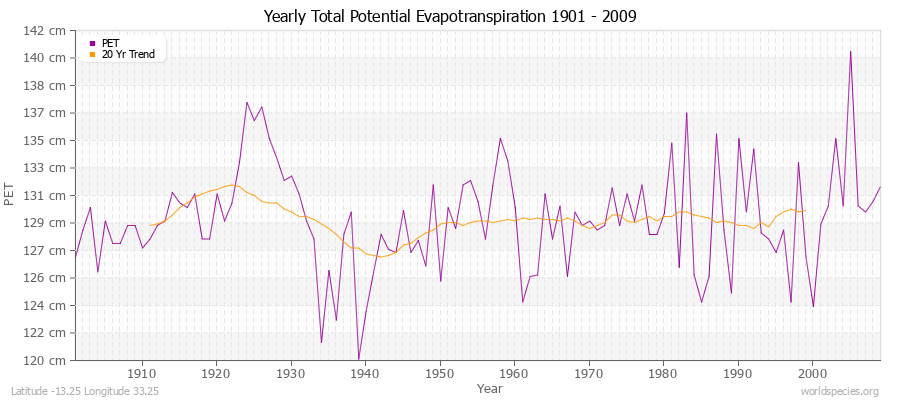 Yearly Total Potential Evapotranspiration 1901 - 2009 (Metric) Latitude -13.25 Longitude 33.25