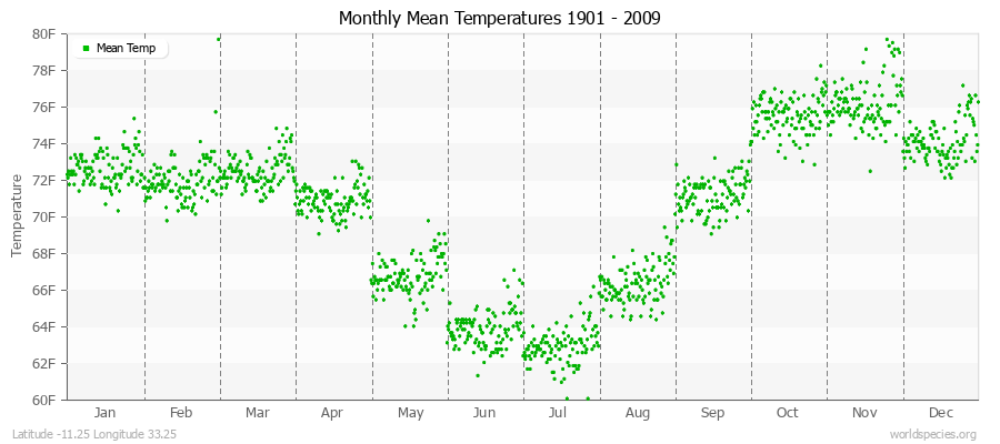 Monthly Mean Temperatures 1901 - 2009 (English) Latitude -11.25 Longitude 33.25