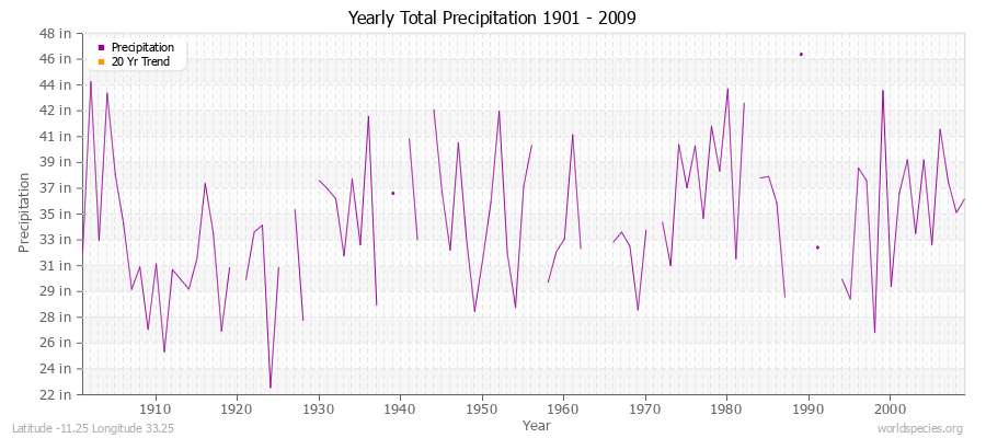Yearly Total Precipitation 1901 - 2009 (English) Latitude -11.25 Longitude 33.25