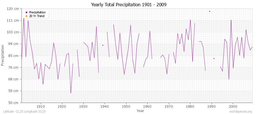 Yearly Total Precipitation 1901 - 2009 (Metric) Latitude -11.25 Longitude 33.25