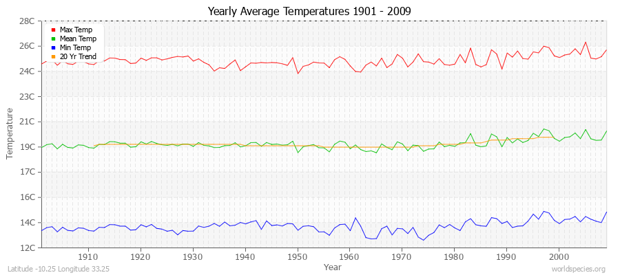 Yearly Average Temperatures 2010 - 2009 (Metric) Latitude -10.25 Longitude 33.25