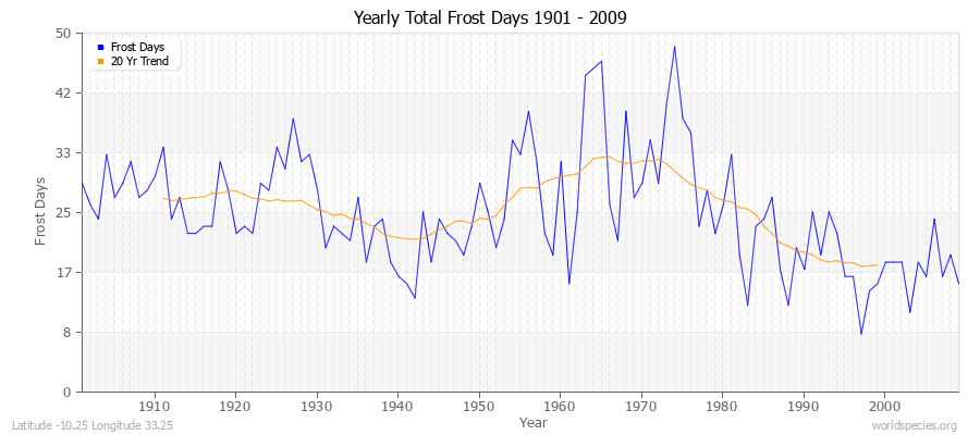 Yearly Total Frost Days 1901 - 2009 Latitude -10.25 Longitude 33.25