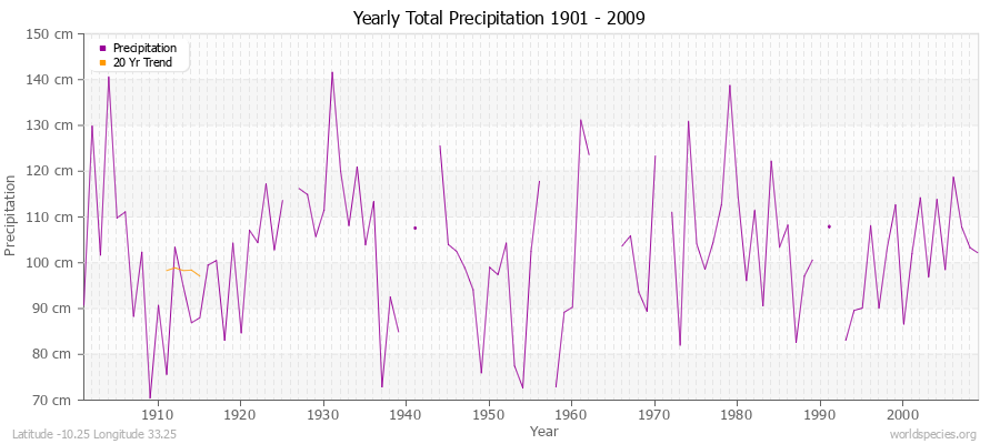 Yearly Total Precipitation 1901 - 2009 (Metric) Latitude -10.25 Longitude 33.25