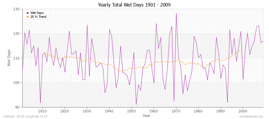 Yearly Total Wet Days 1901 - 2009 Latitude -10.25 Longitude 33.25