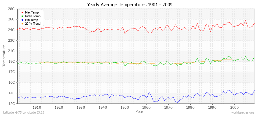 Yearly Average Temperatures 2010 - 2009 (Metric) Latitude -9.75 Longitude 33.25