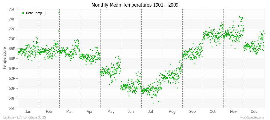 Monthly Mean Temperatures 1901 - 2009 (English) Latitude -9.75 Longitude 33.25