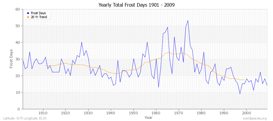 Yearly Total Frost Days 1901 - 2009 Latitude -9.75 Longitude 33.25