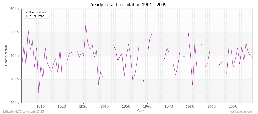 Yearly Total Precipitation 1901 - 2009 (English) Latitude -9.75 Longitude 33.25