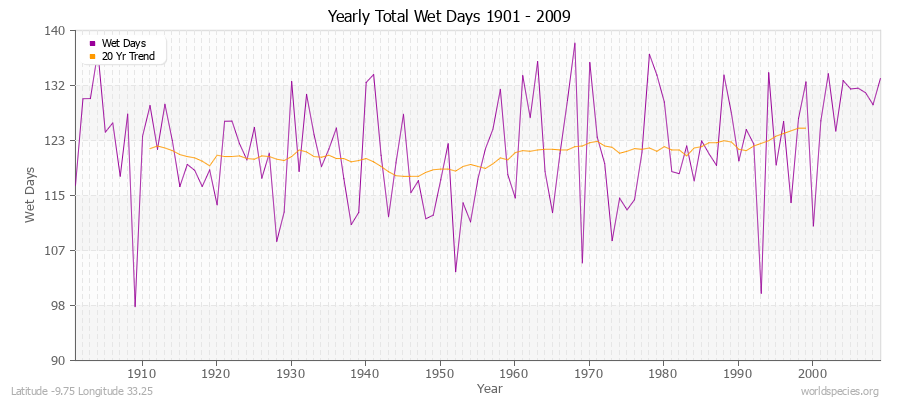 Yearly Total Wet Days 1901 - 2009 Latitude -9.75 Longitude 33.25