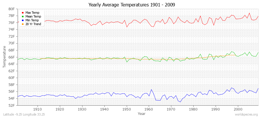 Yearly Average Temperatures 2010 - 2009 (English) Latitude -9.25 Longitude 33.25