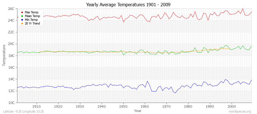 Yearly Average Temperatures 2010 - 2009 (Metric) Latitude -9.25 Longitude 33.25