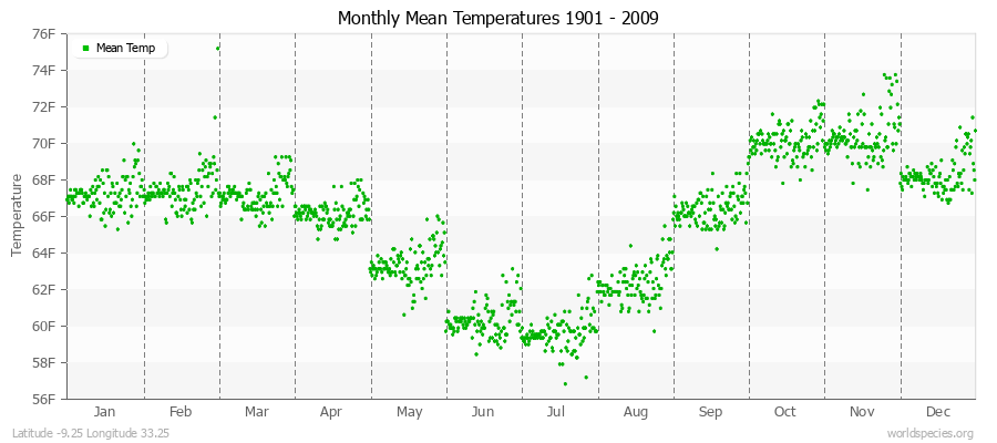 Monthly Mean Temperatures 1901 - 2009 (English) Latitude -9.25 Longitude 33.25