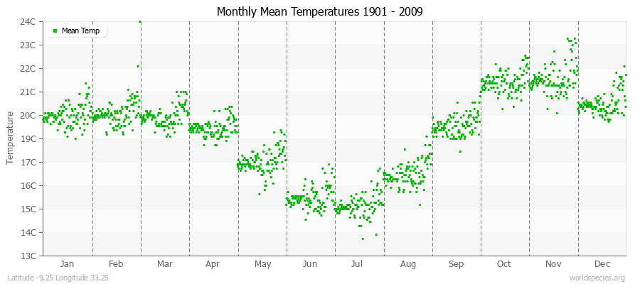 Monthly Mean Temperatures 1901 - 2009 (Metric) Latitude -9.25 Longitude 33.25