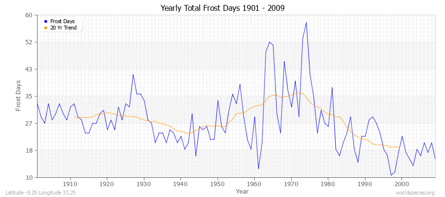Yearly Total Frost Days 1901 - 2009 Latitude -9.25 Longitude 33.25