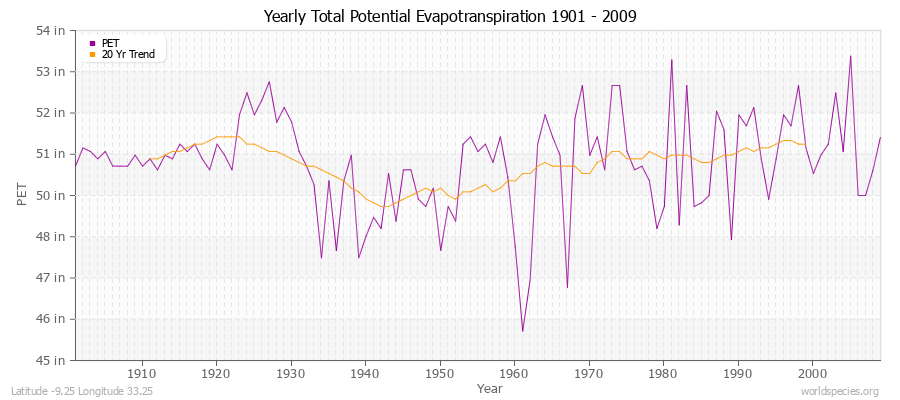 Yearly Total Potential Evapotranspiration 1901 - 2009 (English) Latitude -9.25 Longitude 33.25
