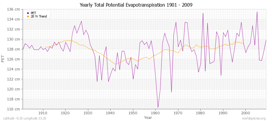 Yearly Total Potential Evapotranspiration 1901 - 2009 (Metric) Latitude -9.25 Longitude 33.25